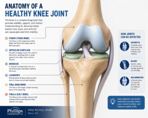joint pain dr bailey phillips phillips chiropractic macon ga